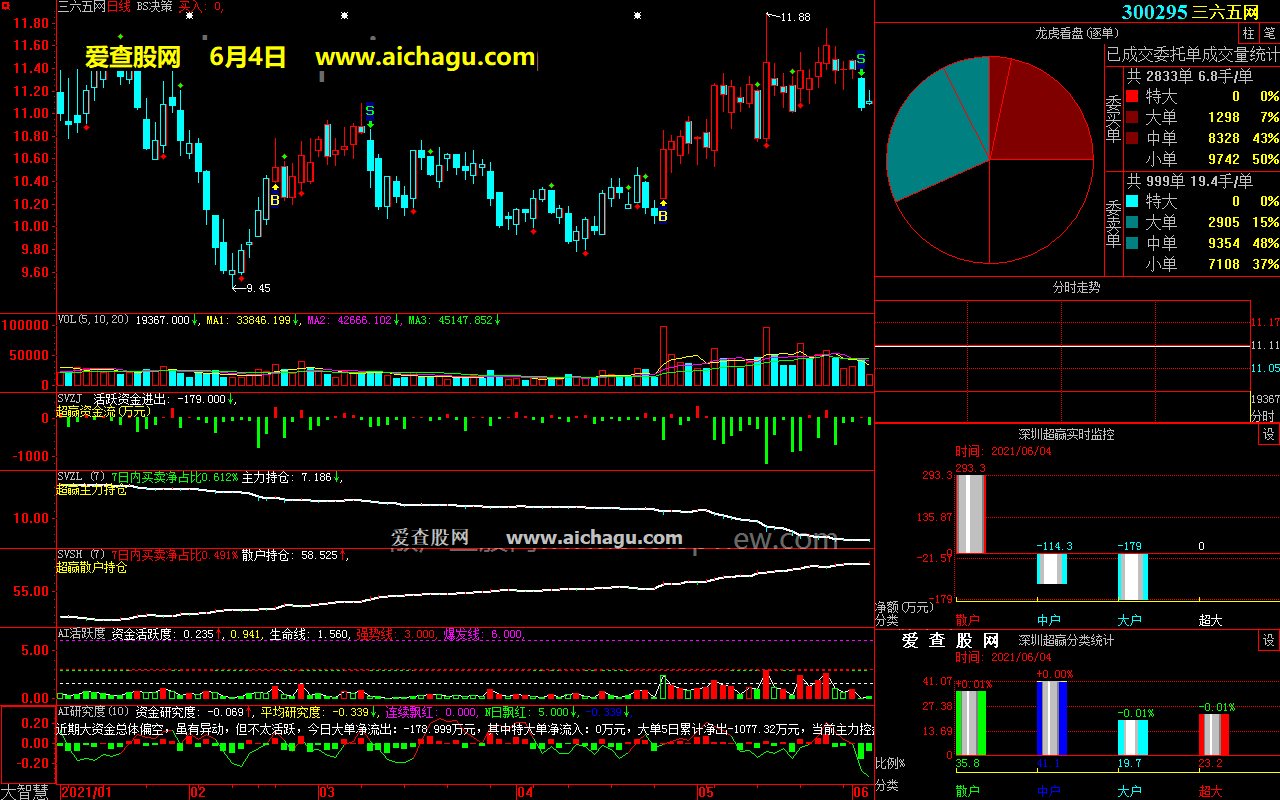 三六五网300295大智慧超赢数据