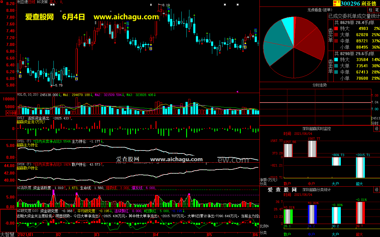 利亚德300296大智慧超赢数据