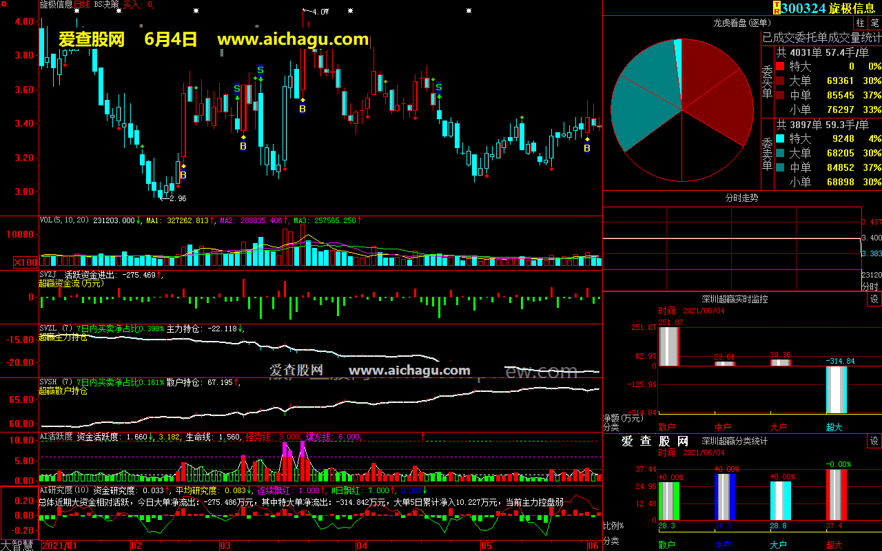 旋极信息300324大智慧超赢数据