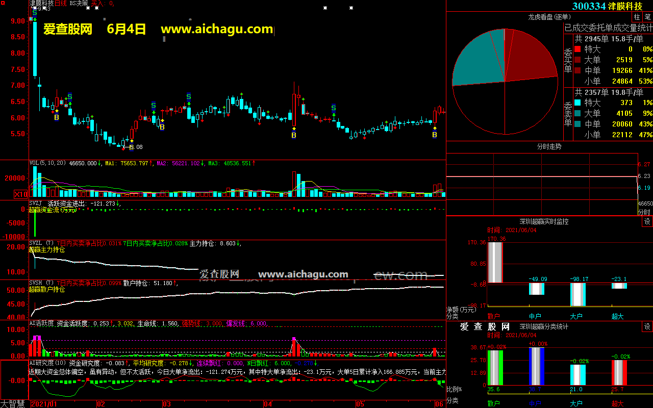 津膜科技300334大智慧超赢数据