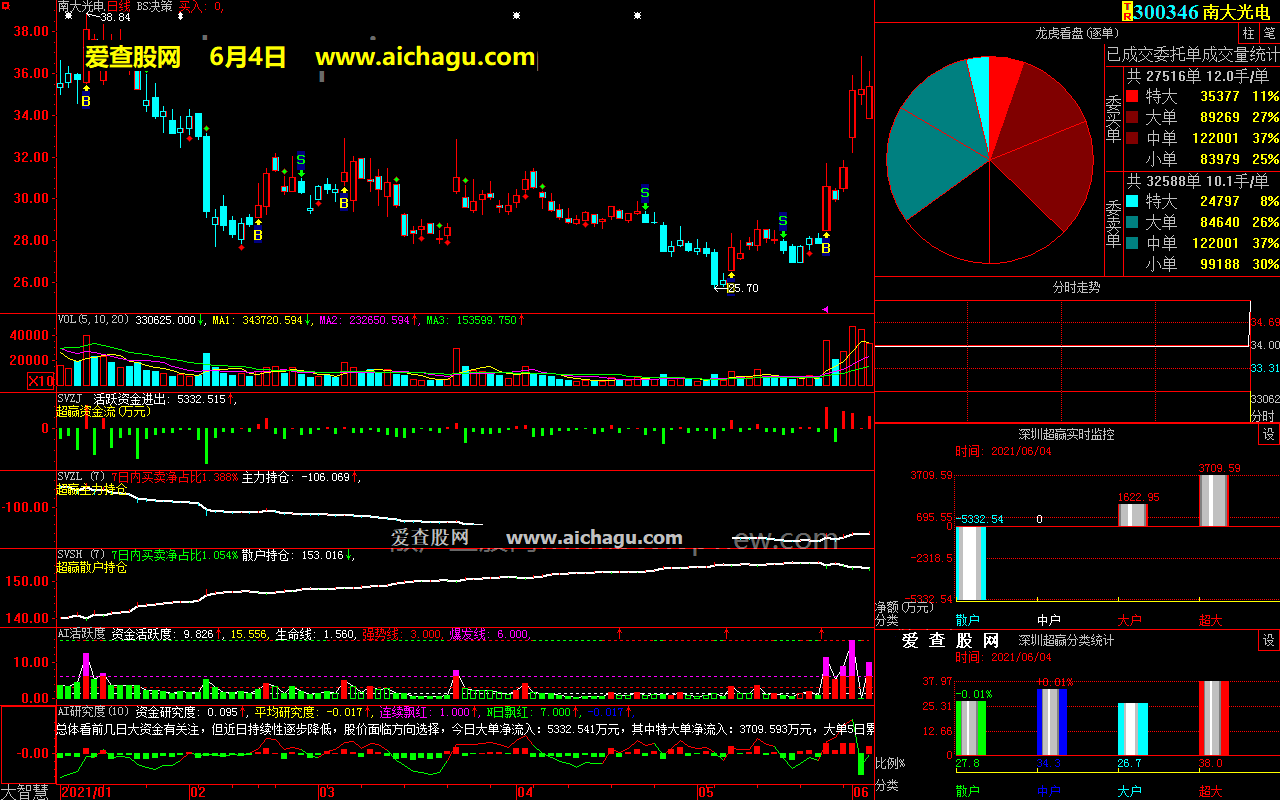 南大光电300346大智慧超赢数据