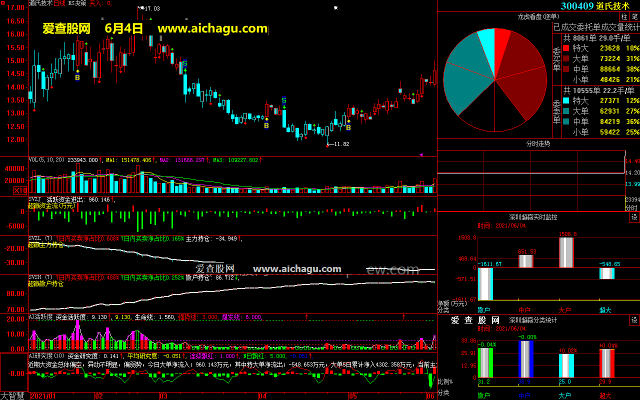 道氏技术300409大智慧超赢数据
