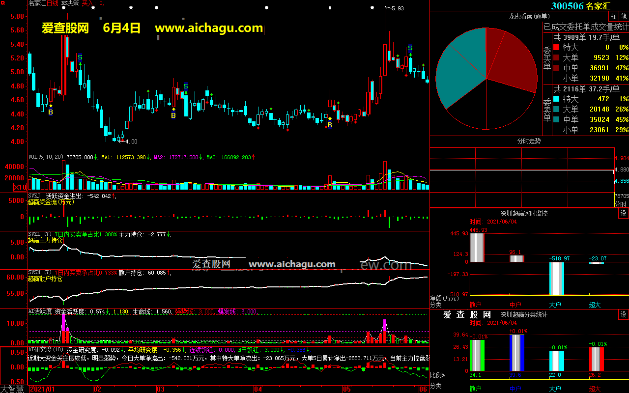 名家汇300506大智慧超赢数据