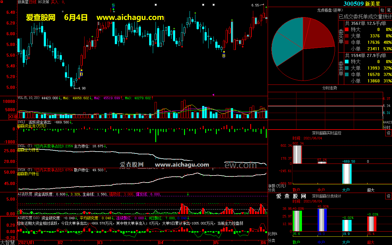 新美星300509大智慧超赢数据