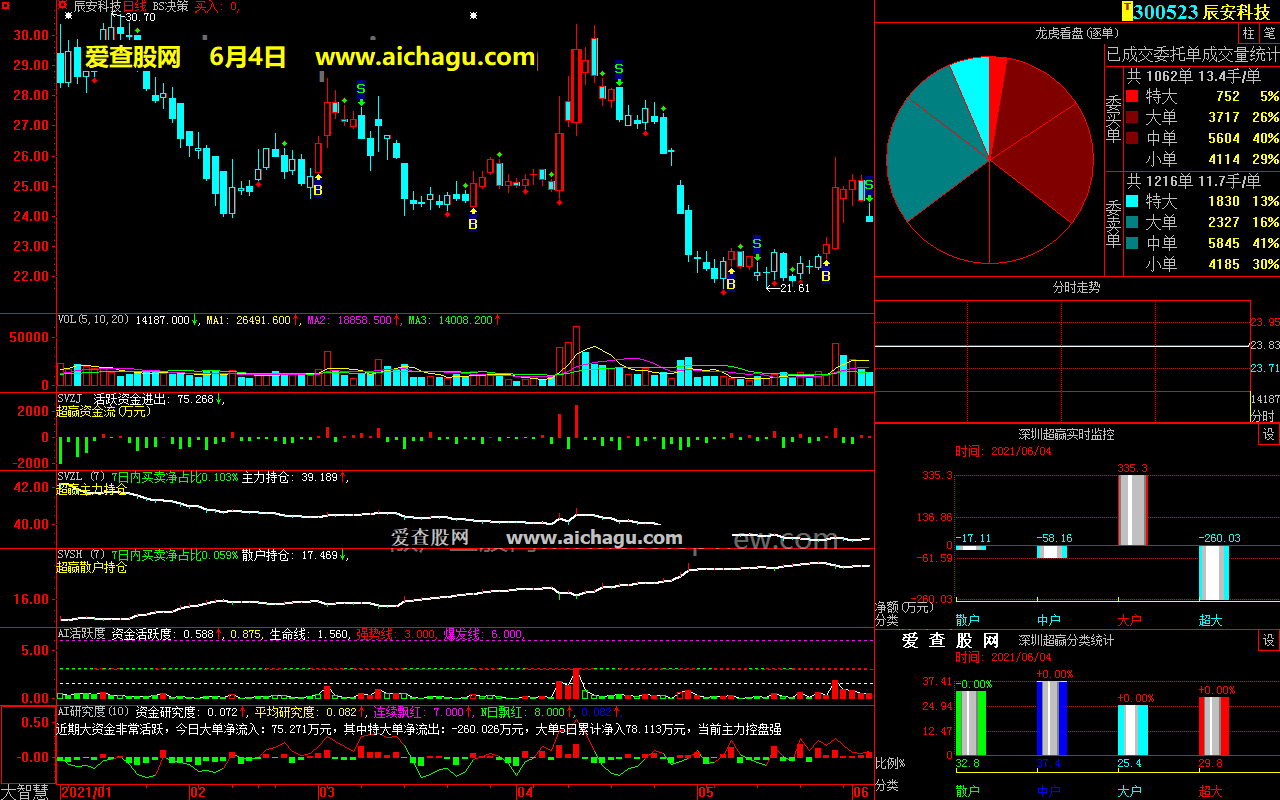 辰安科技300523大智慧超赢数据