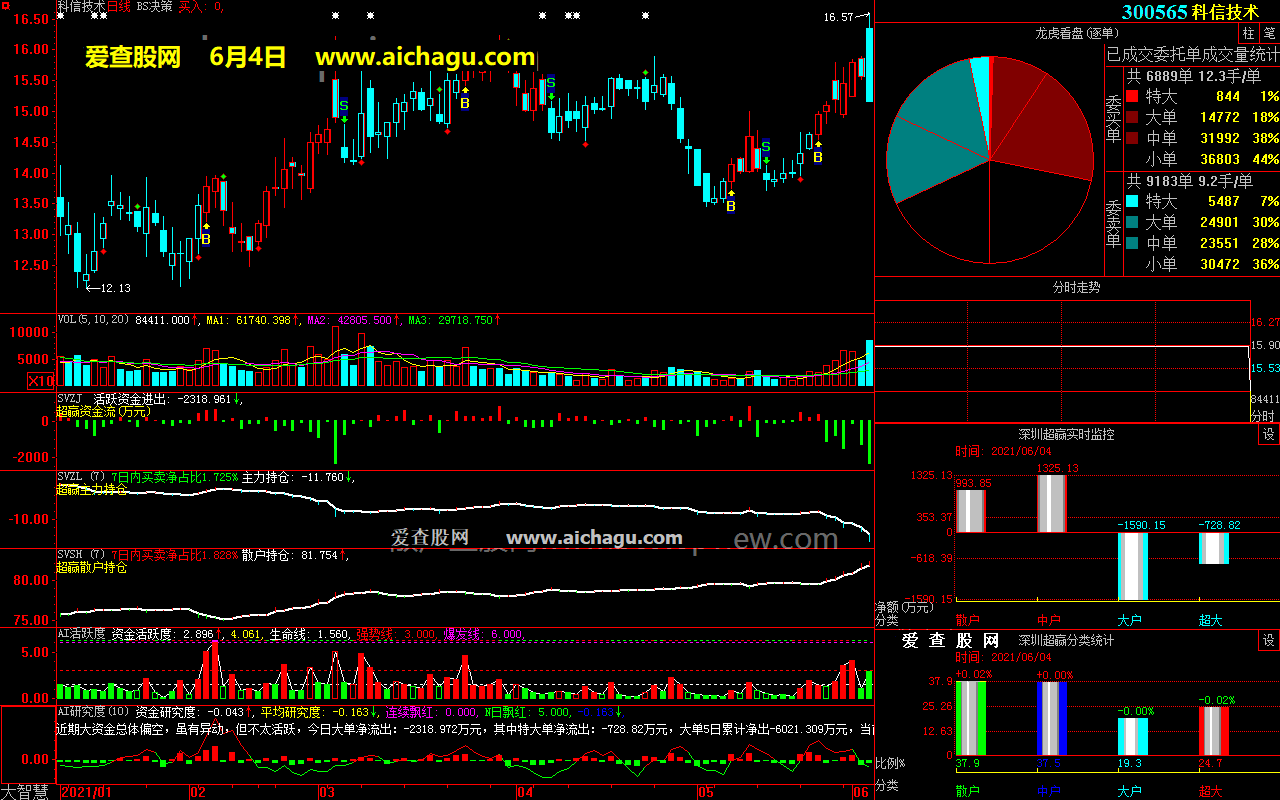 科信技术300565大智慧超赢数据