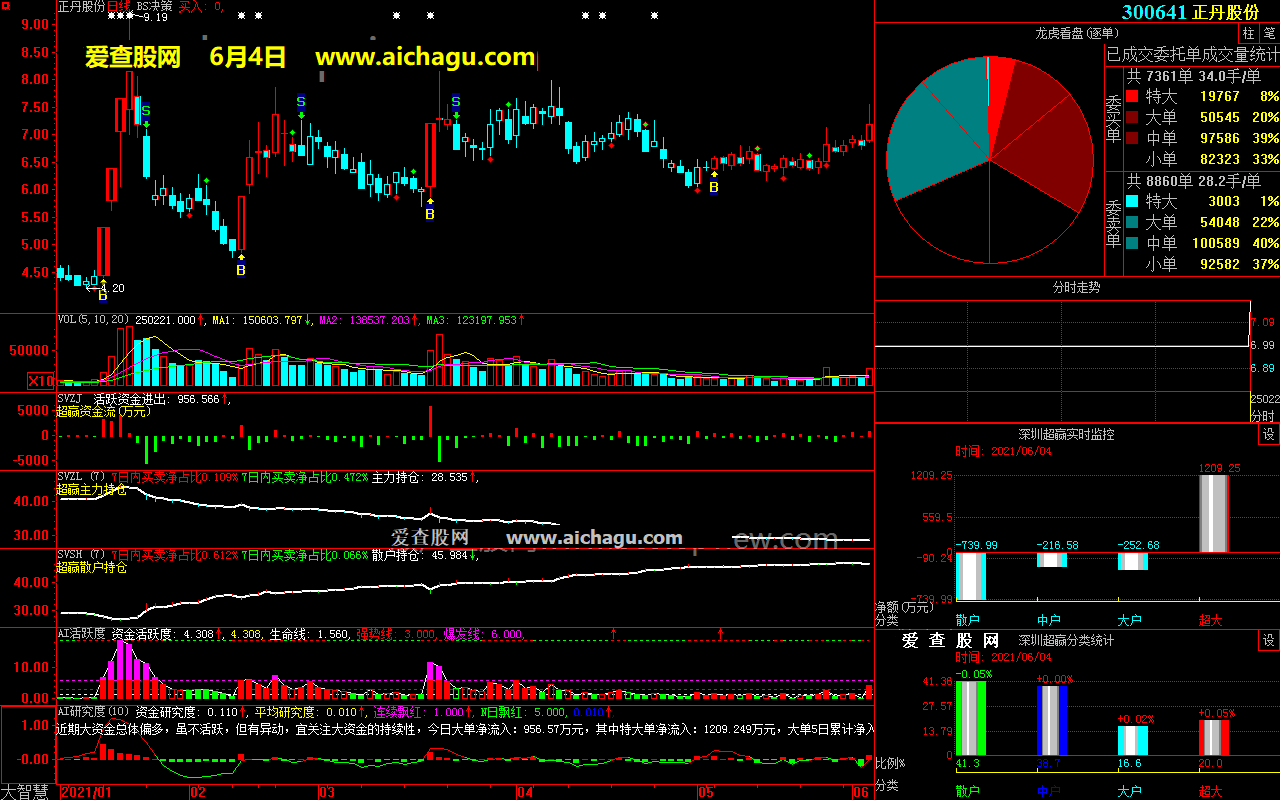 正丹股份300641大智慧超赢数据