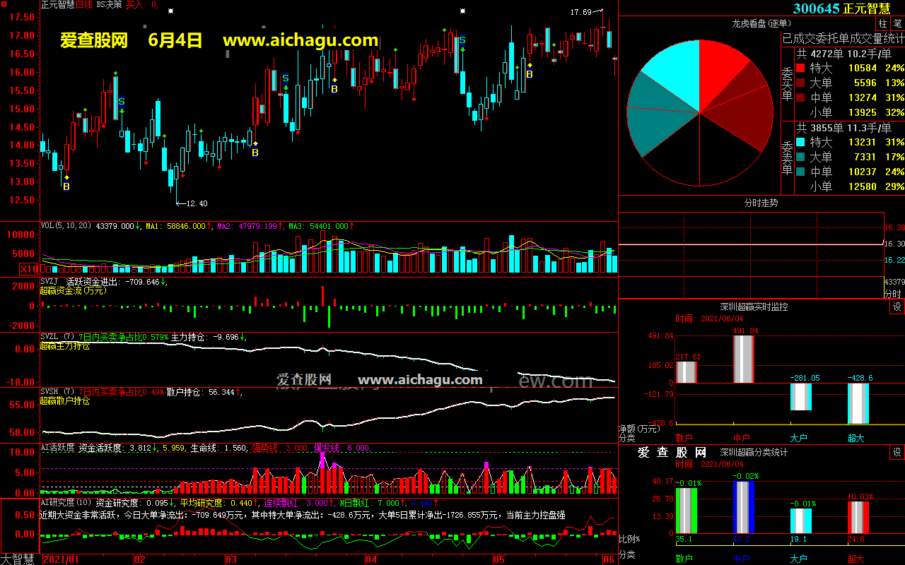正元智慧300645大智慧超赢数据