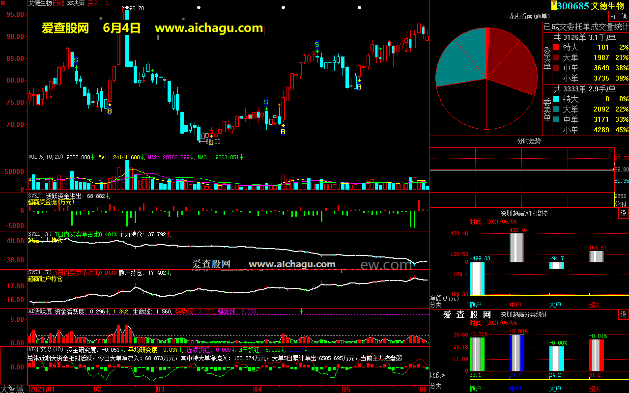 艾德生物300685大智慧超赢数据
