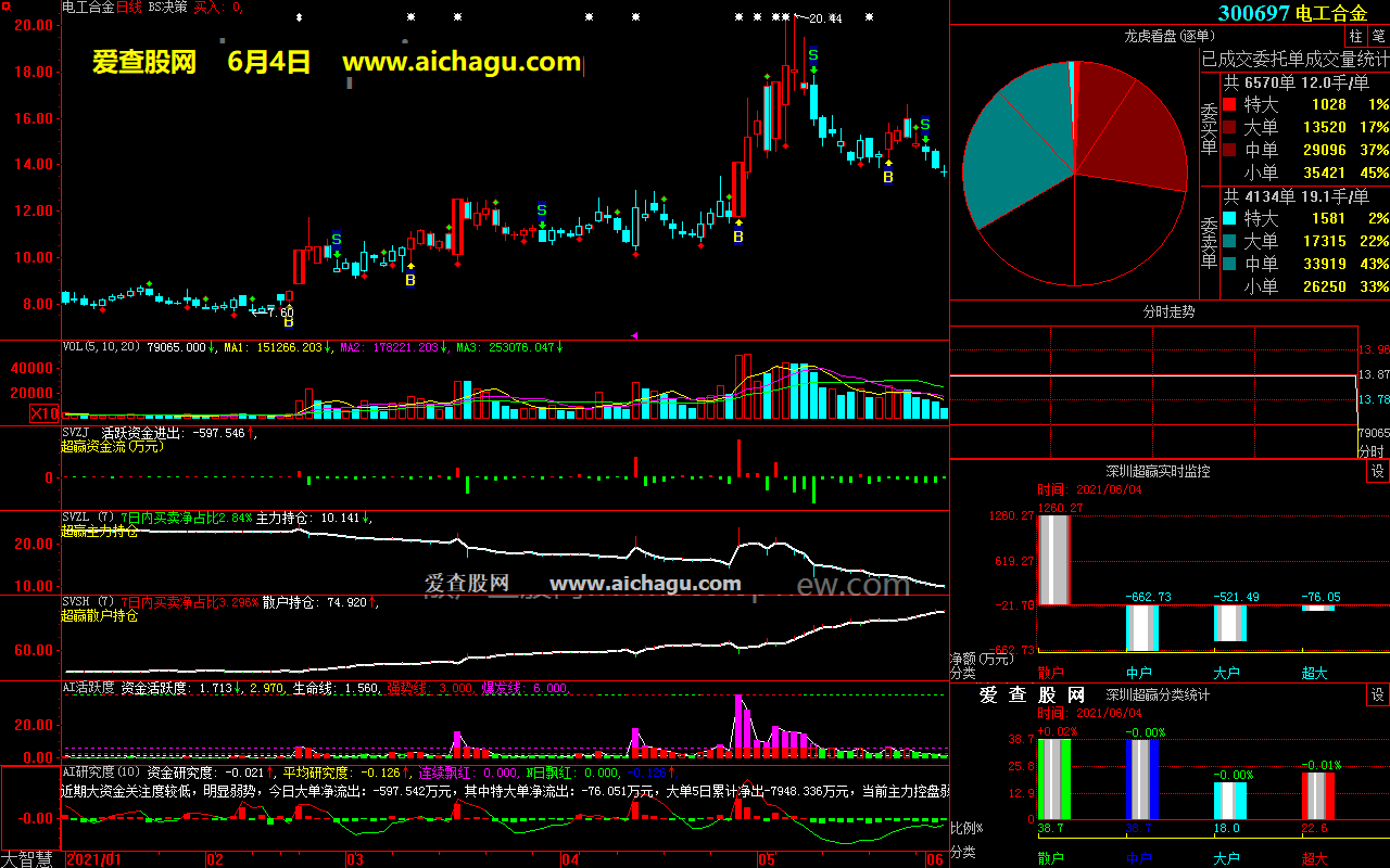 电工合金300697大智慧超赢数据