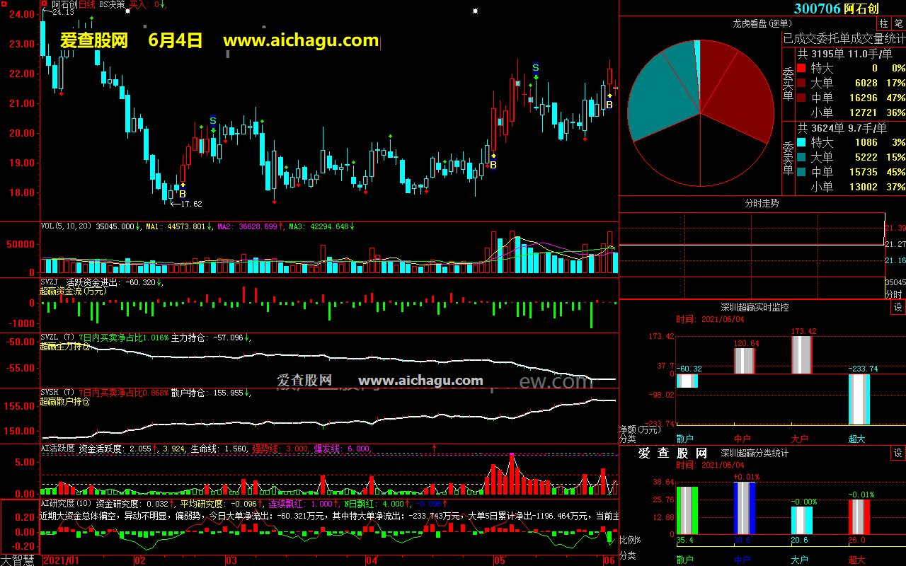 阿石创300706大智慧超赢数据
