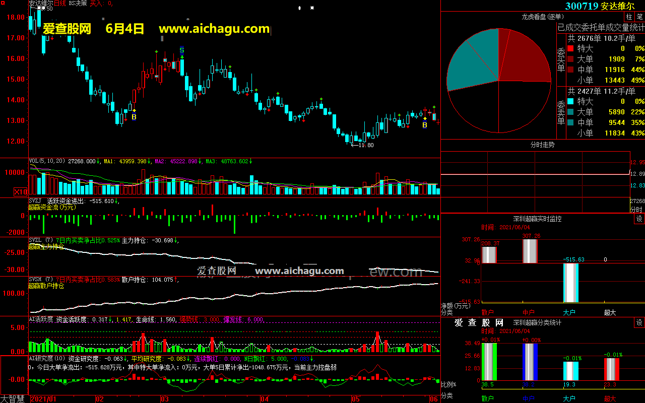 安达维尔300719大智慧超赢数据