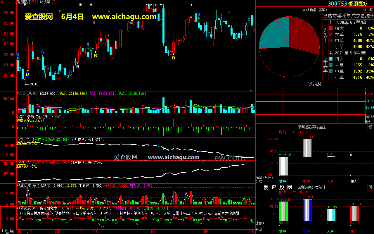 爱朋医疗300753大智慧超赢数据
