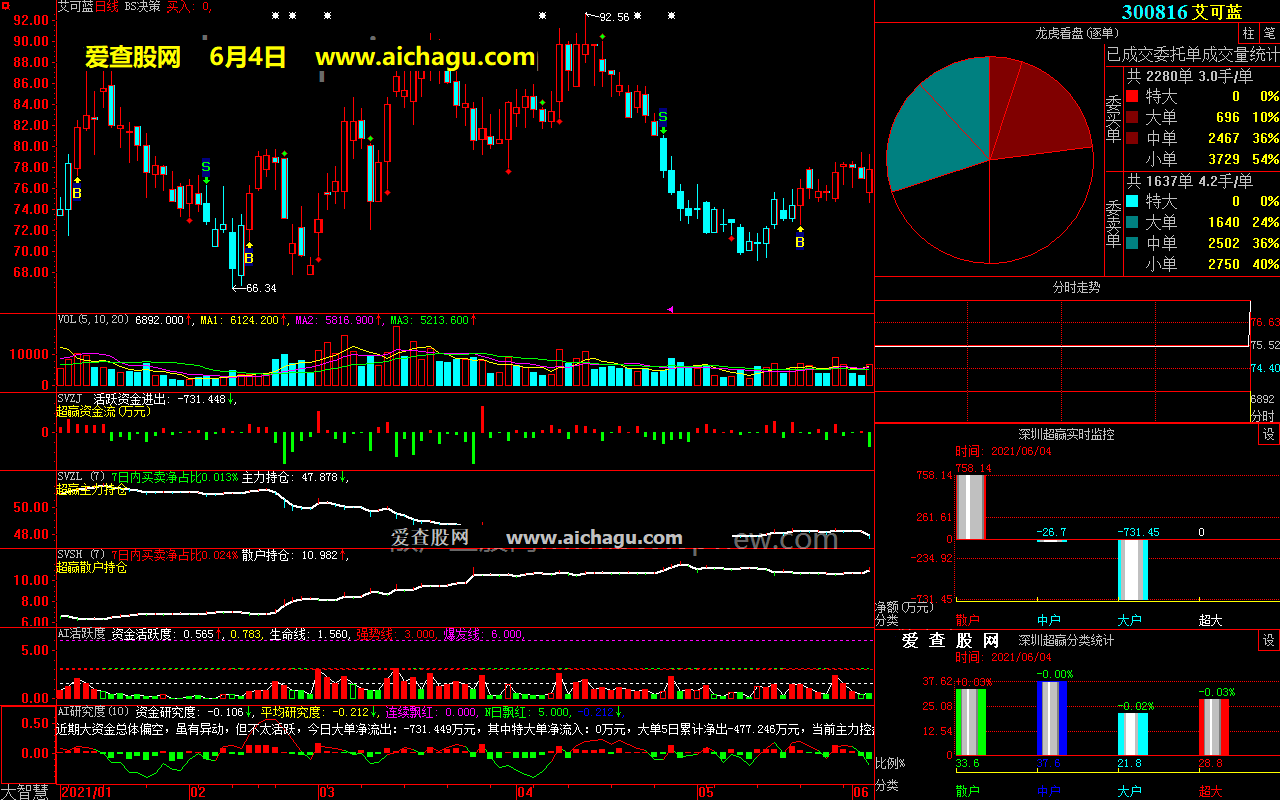 艾可蓝300816大智慧超赢数据