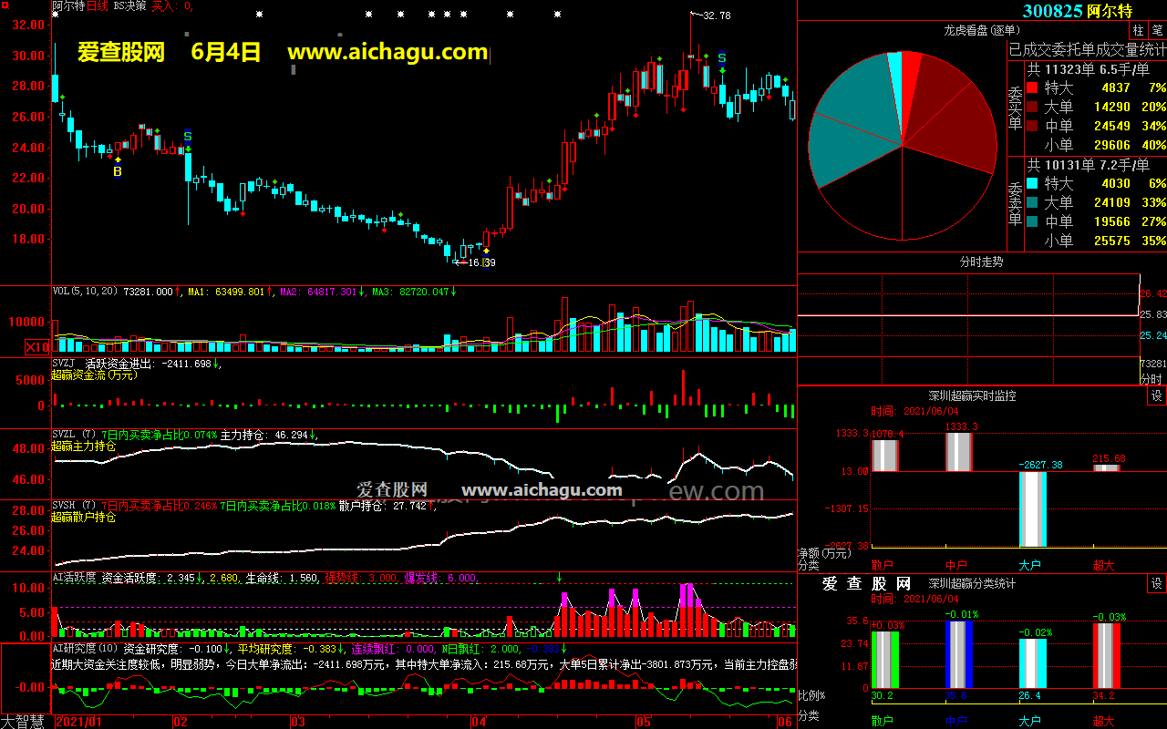 阿尔特300825大智慧超赢数据
