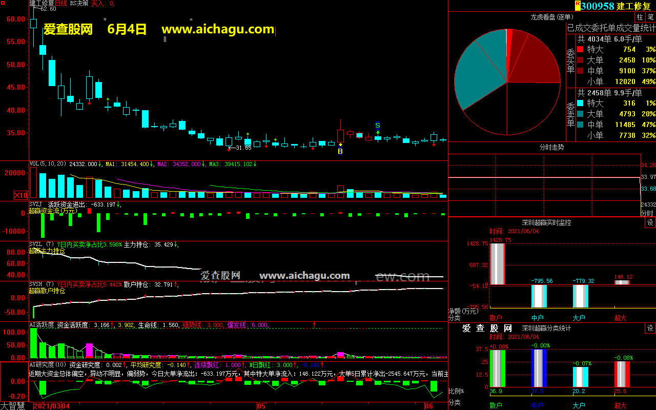 建工修复300958大智慧超赢数据