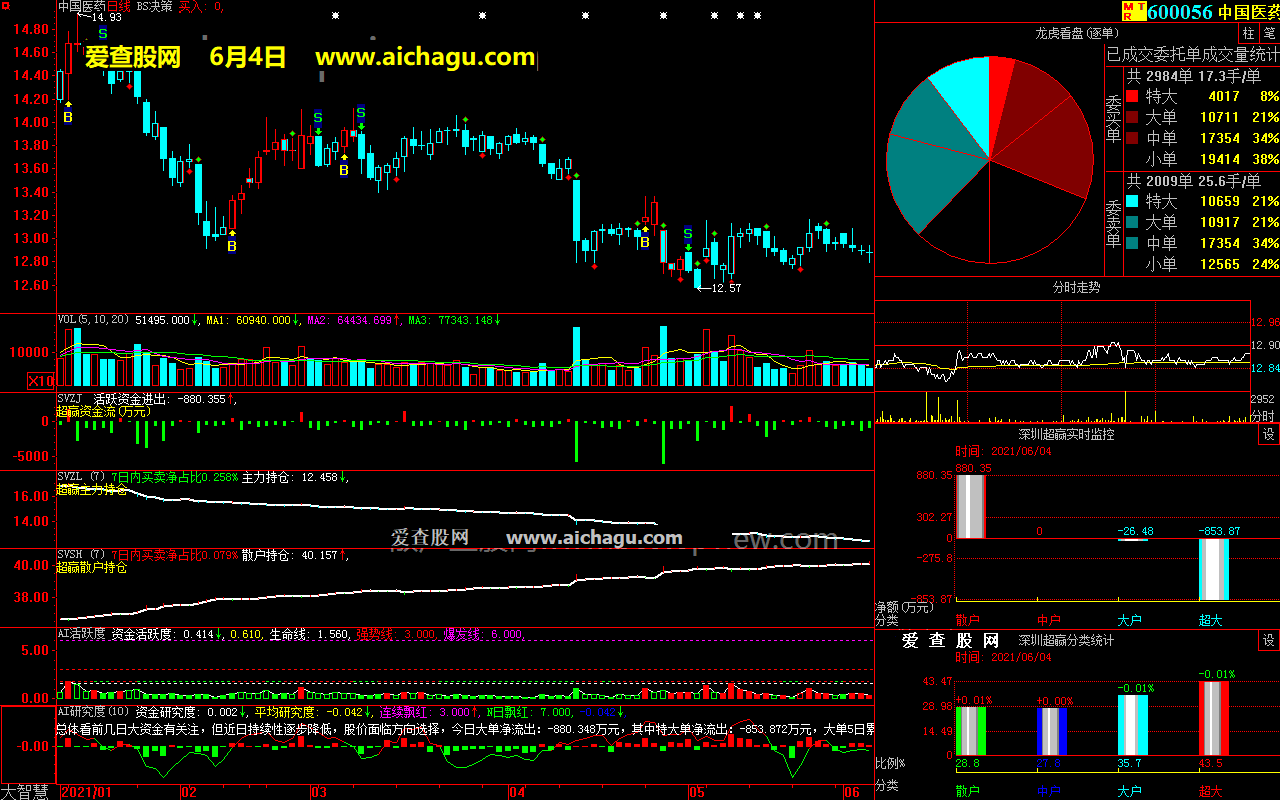 中国医药600056大智慧超赢数据