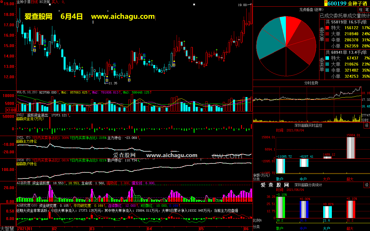 金种子酒600199大智慧超赢数据