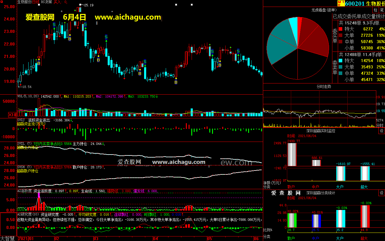 生物股份600201大智慧超赢数据