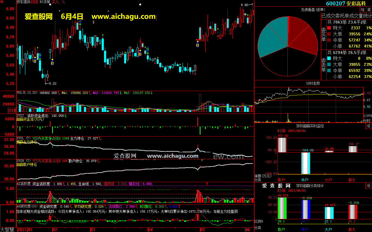 安彩高科600207大智慧超赢数据