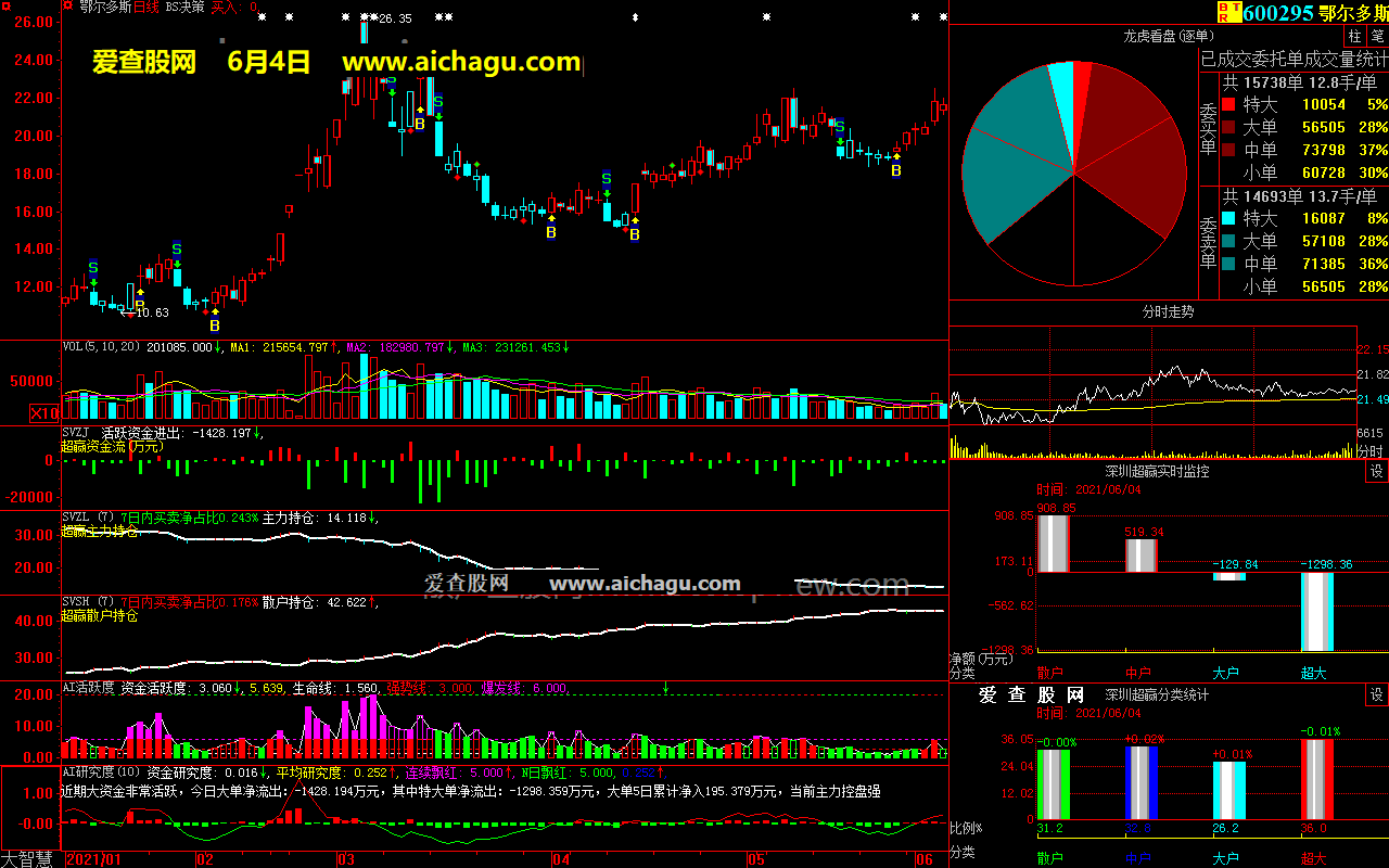鄂尔多斯600295大智慧超赢数据