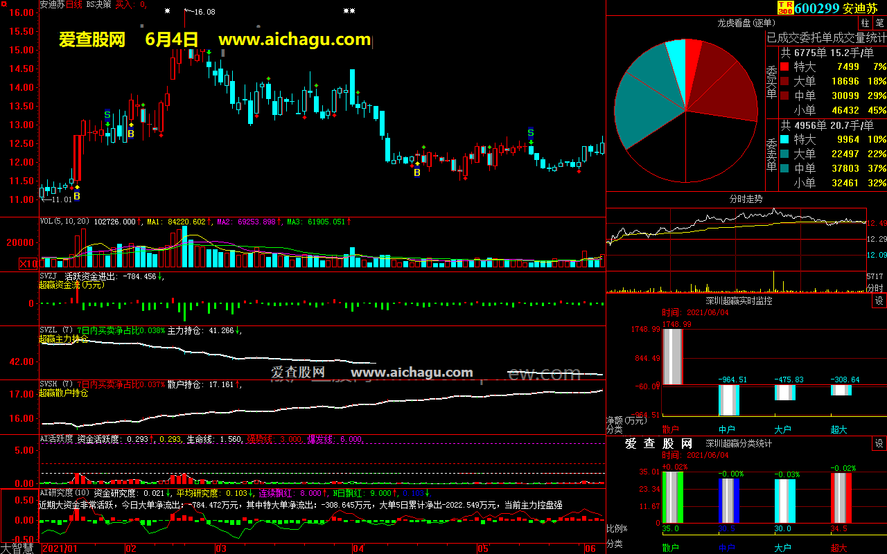 安迪苏600299大智慧超赢数据
