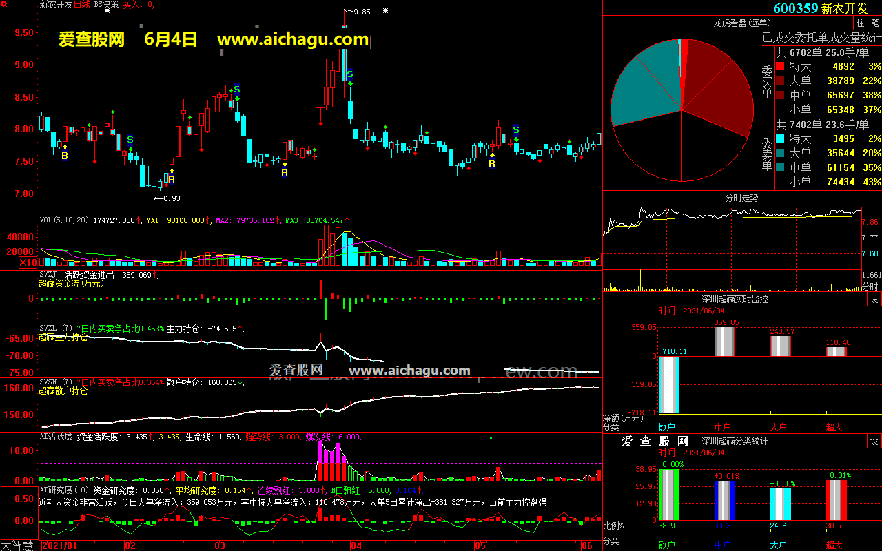 新农开发600359大智慧超赢数据