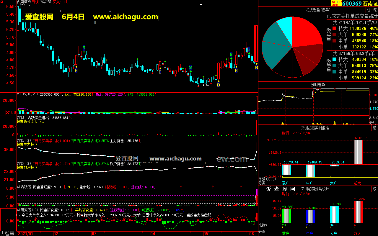 西南证券600369大智慧超赢数据