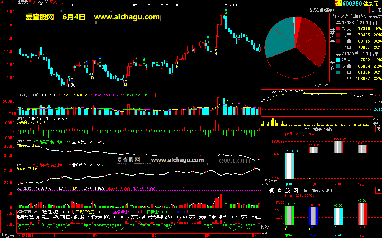 健康元600380大智慧超赢数据