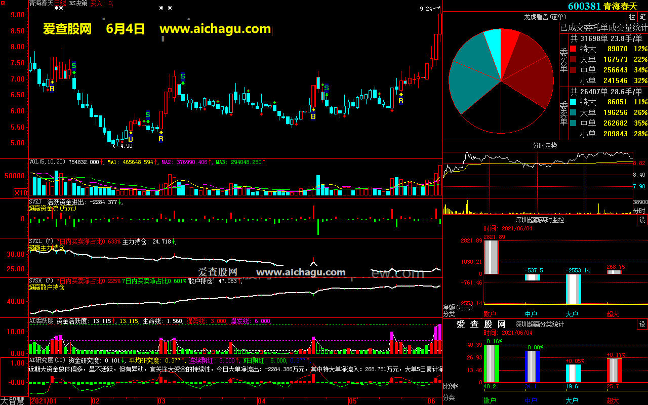 青海春天600381大智慧超赢数据