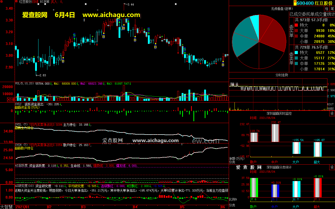 红豆股份600400大智慧超赢数据