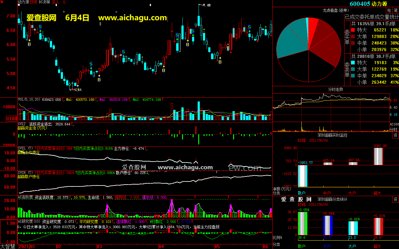 动力源600405大智慧超赢数据