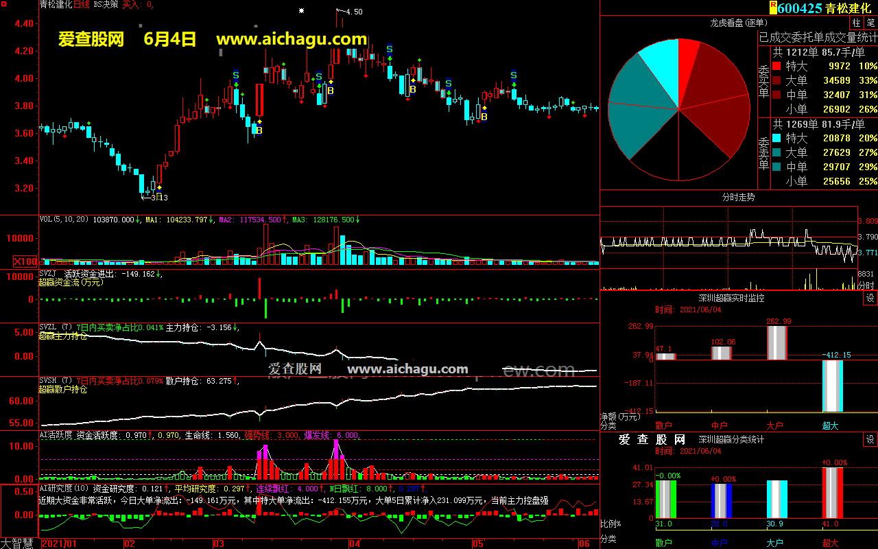 青松建化600425大智慧超赢数据