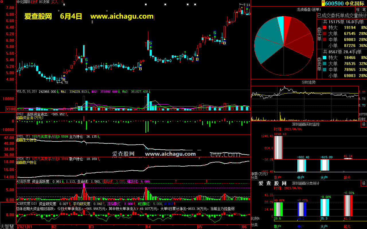 中化国际600500大智慧超赢数据