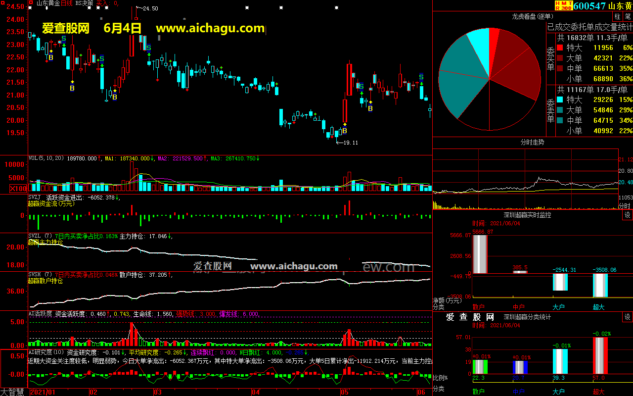 山东黄金600547大智慧超赢数据