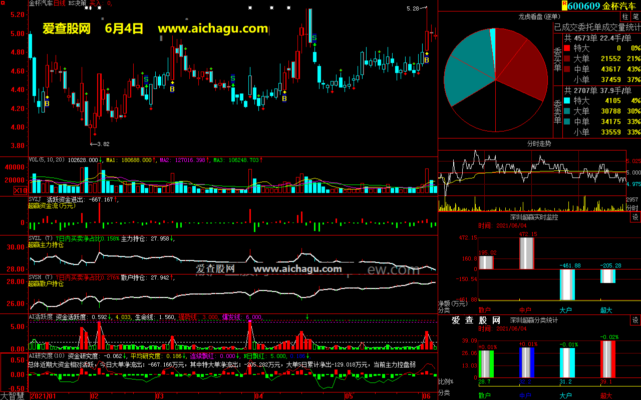 金杯汽车600609大智慧超赢数据