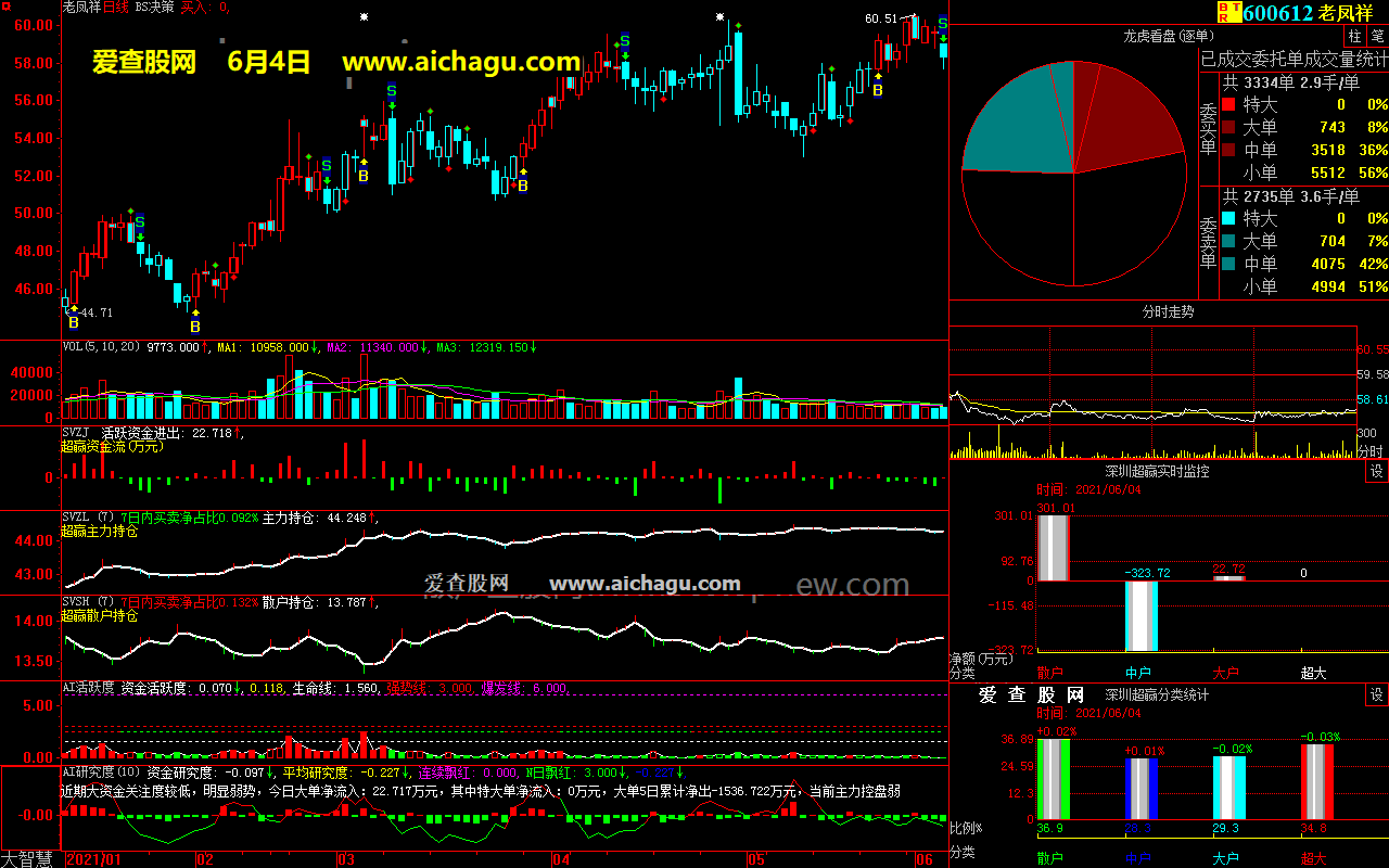 老凤祥600612大智慧超赢数据