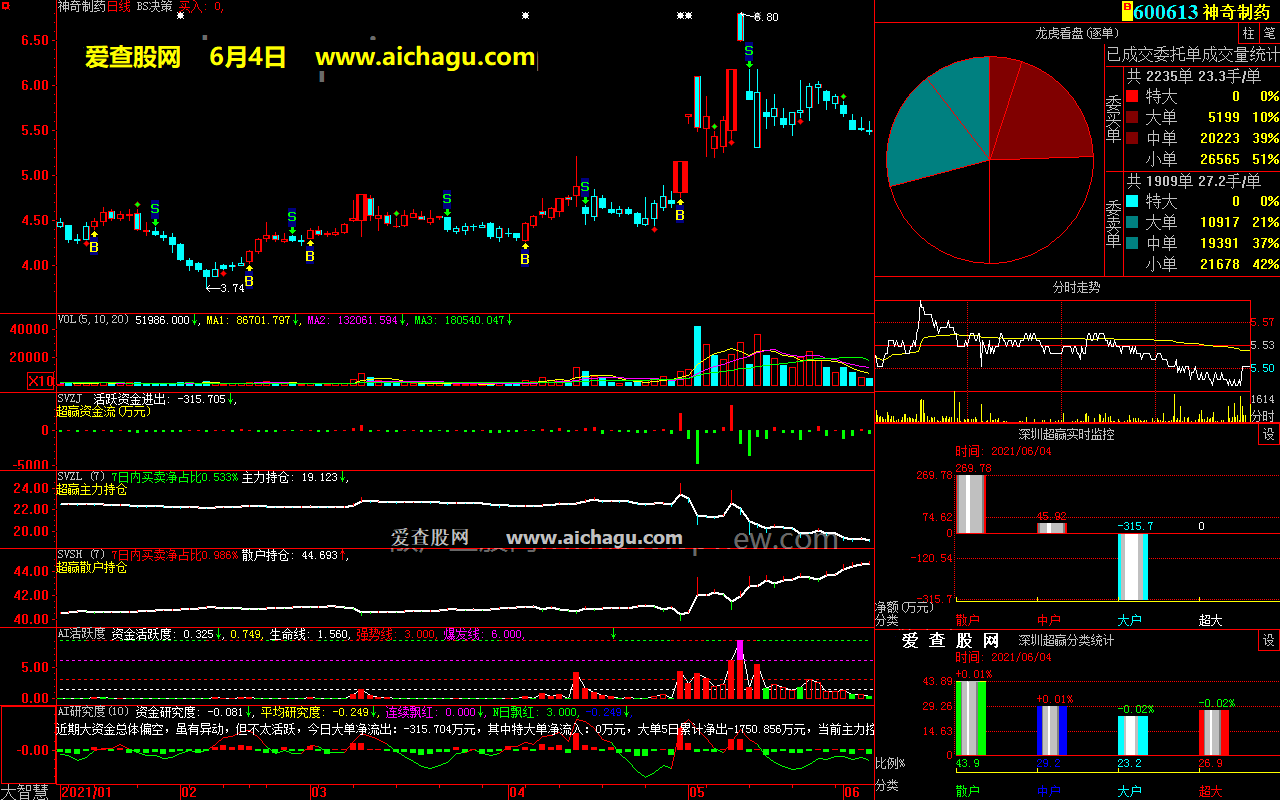 神奇制药600613大智慧超赢数据