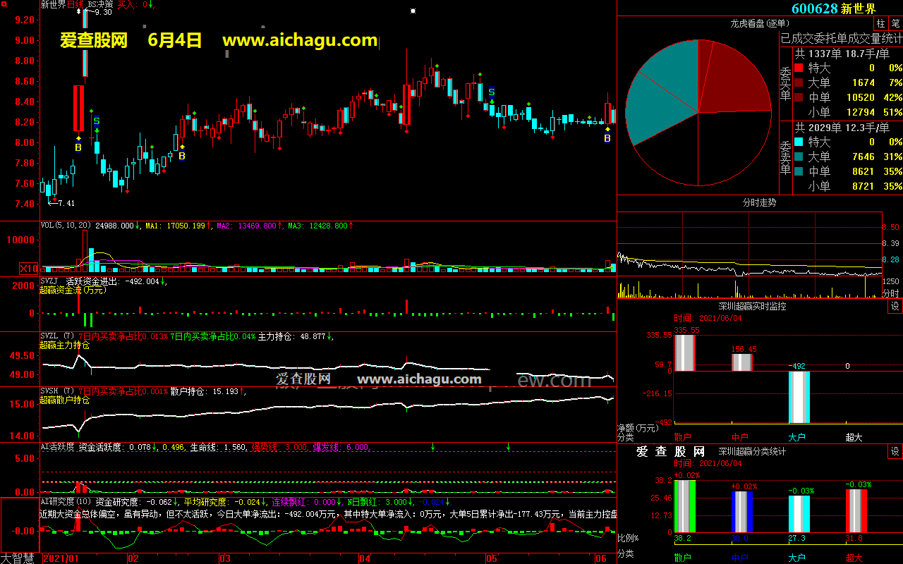 新世界600628大智慧超赢数据