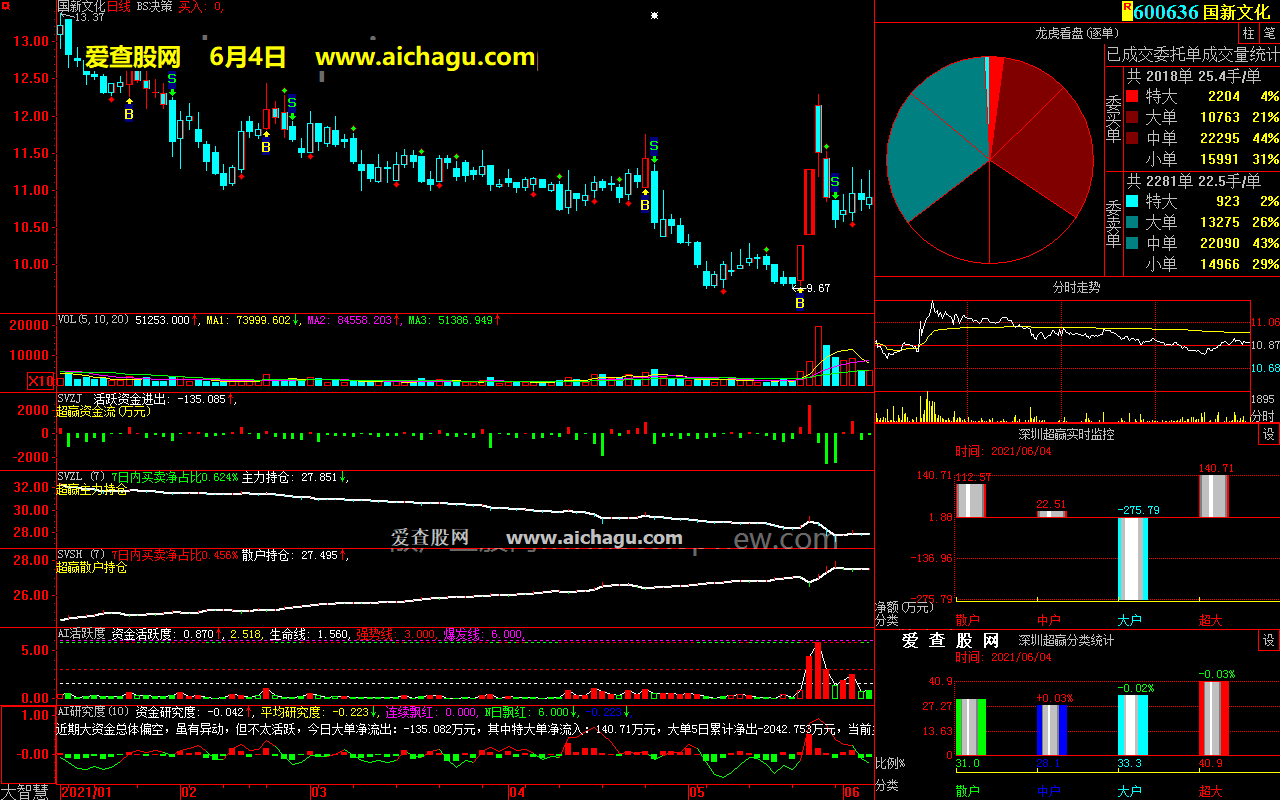 国新文化600636大智慧超赢数据