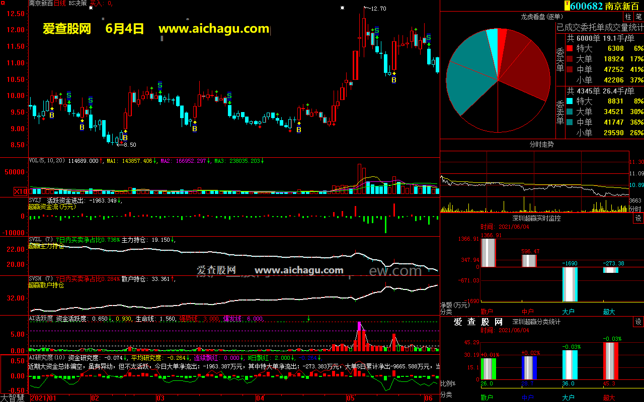 南京新百600682大智慧超赢数据