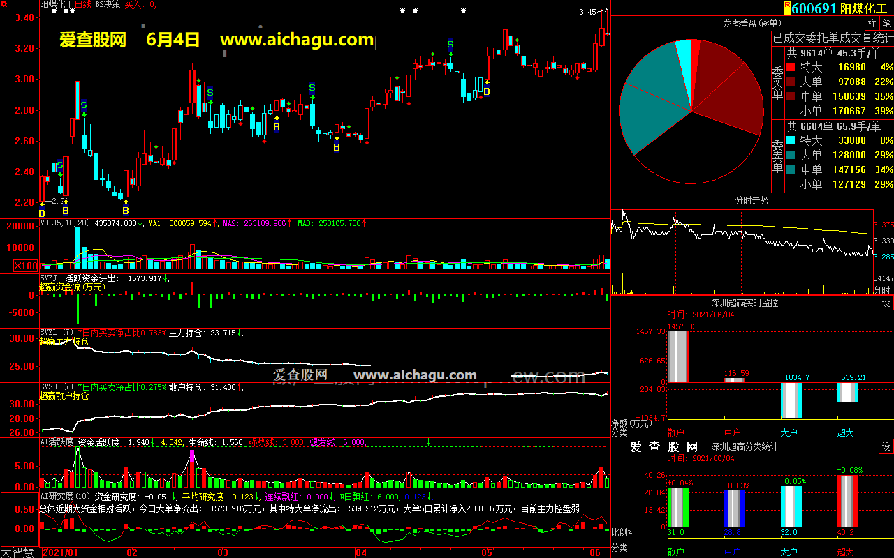 阳煤化工600691大智慧超赢数据