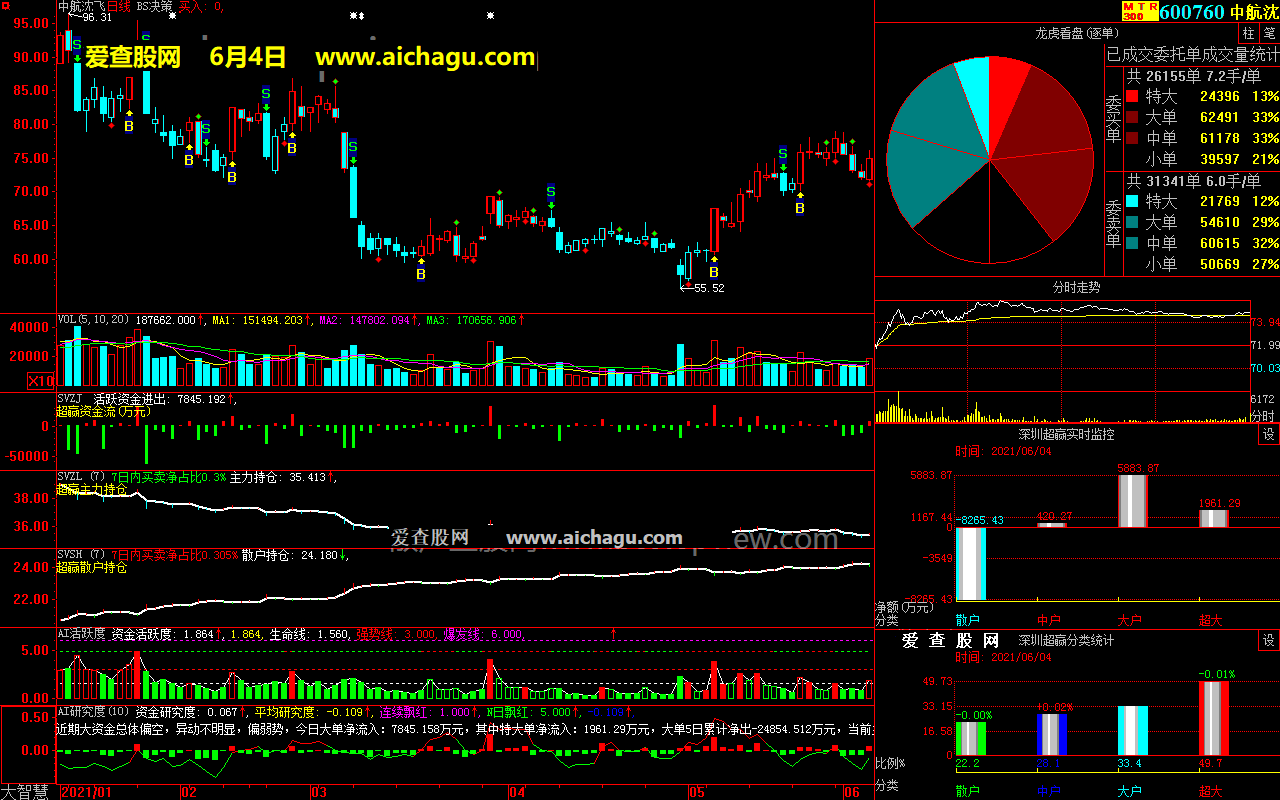 中航沈飞600760大智慧超赢数据