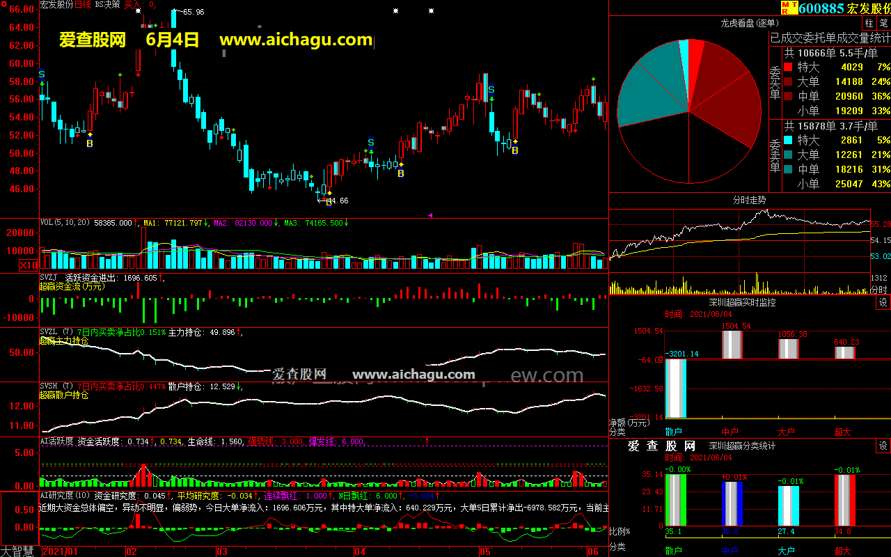 宏发股份600885大智慧超赢数据