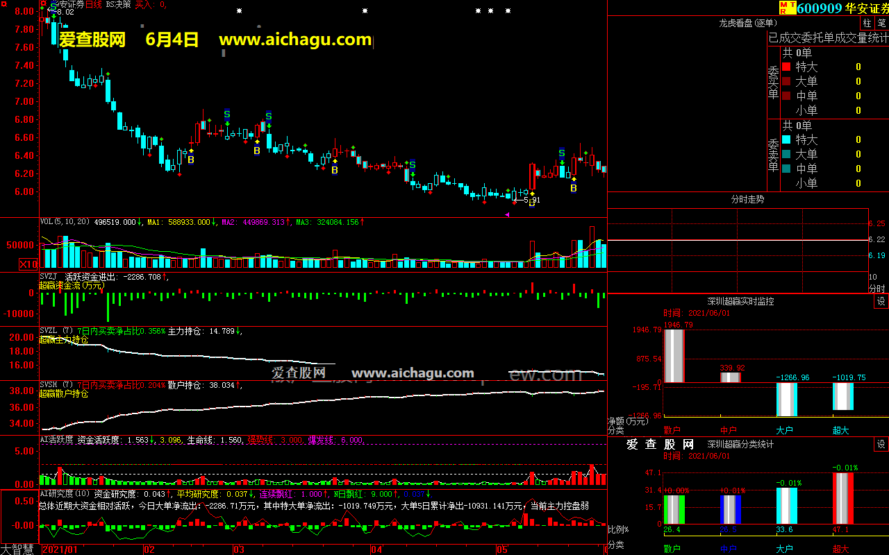 华安证券600909大智慧超赢数据