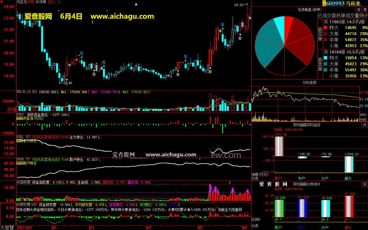 马应龙600993大智慧超赢数据