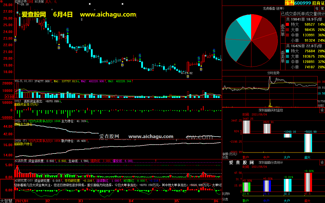 招商证券600999大智慧超赢数据