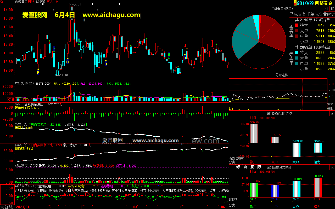 西部黄金601069大智慧超赢数据