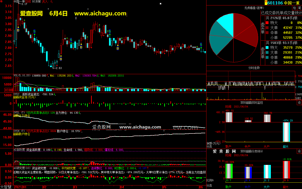 中国一重601106大智慧超赢数据