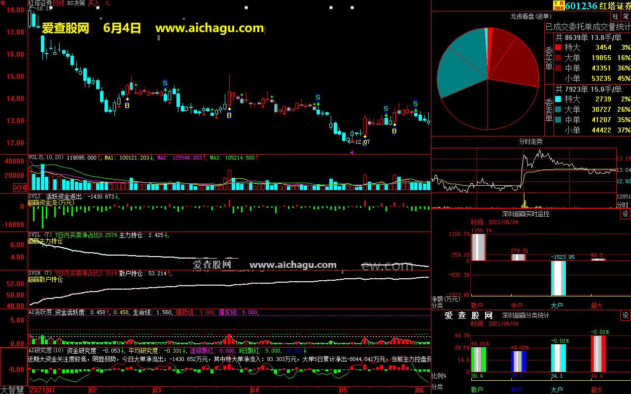 红塔证券601236大智慧超赢数据